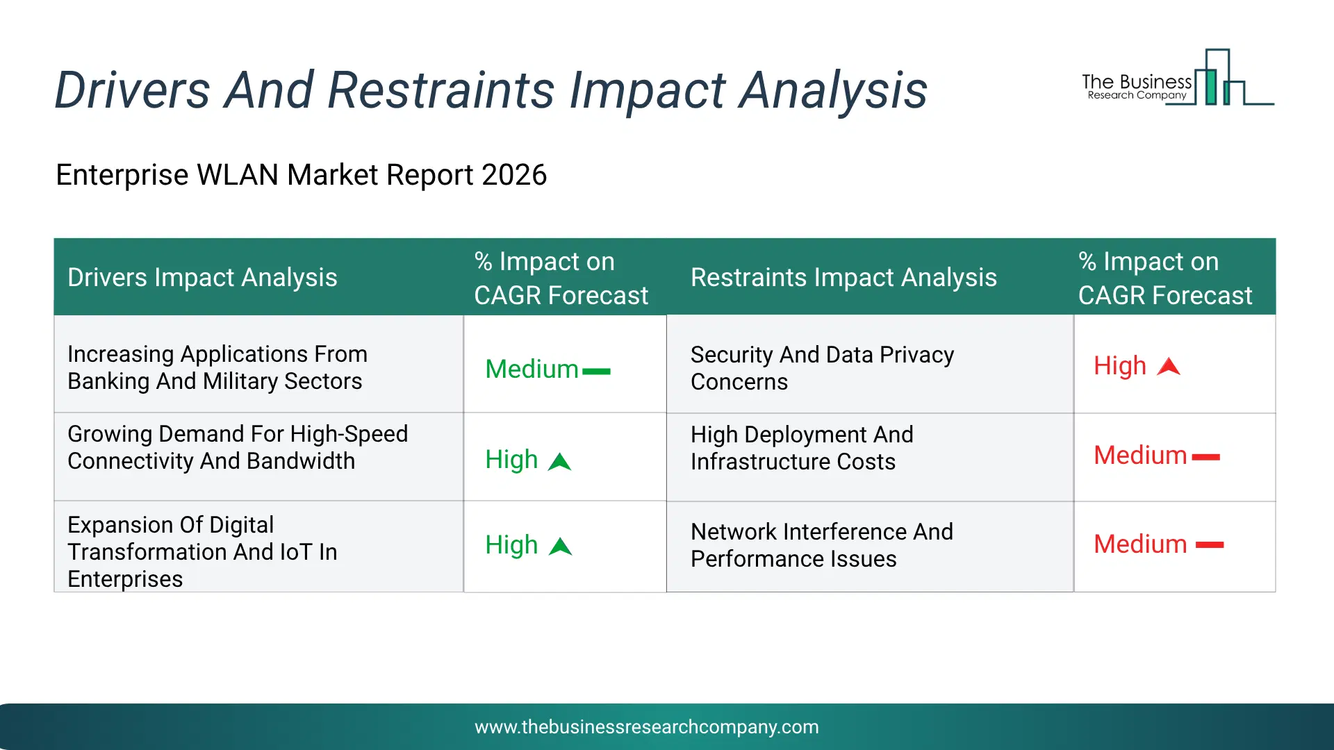 Enterprise Wlan Key Drivers & Restraints Analysis 2026 Infographic Chart Showing Key Market Drivers Analysis And Restraints For Enterprise Wlan Market
