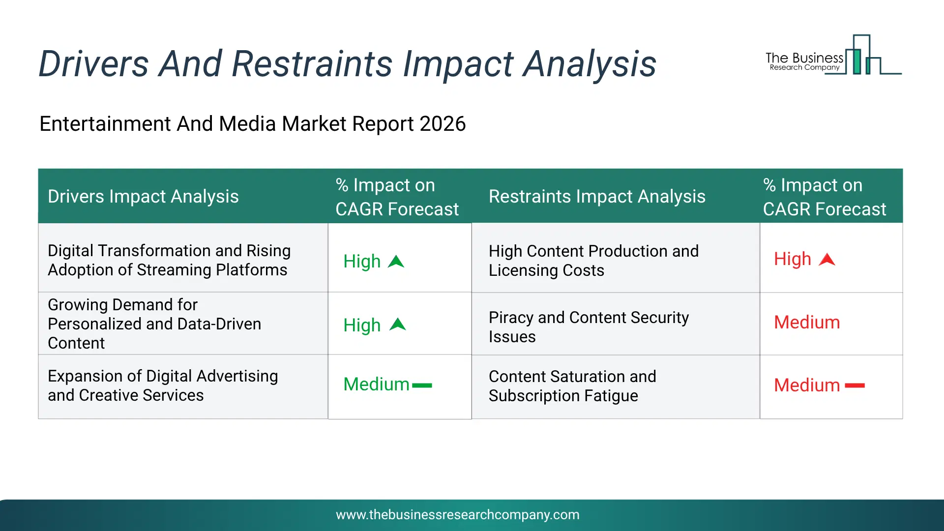 Entertainment And Media Key Drivers & Restraints Analysis 2026 Infographic Chart Showing Key Market Drivers Analysis And Restraints For Entertainment And Media Market