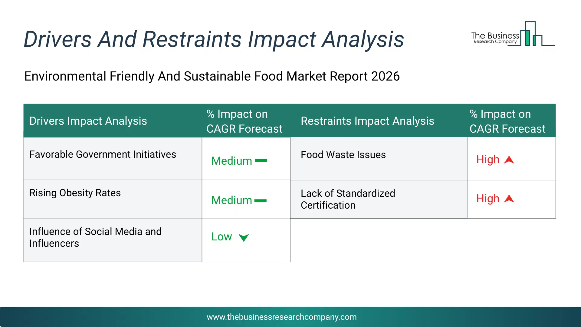 Environmental Friendly And Sustainable Food Key Drivers & Restraints Analysis 2026 Infographic Chart Showing Key Market Drivers Analysis And Restraints For Environmental Friendly And Sustainable Food Market