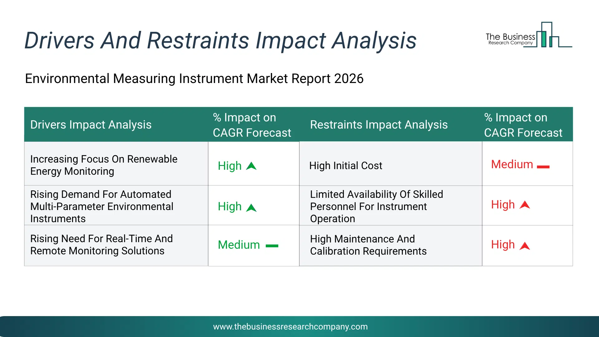 Environmental Measuring Instrument Key Drivers & Restraints Analysis 2026 Infographic Chart Showing Key Market Drivers Analysis And Restraints For Environmental Measuring Instrument Market