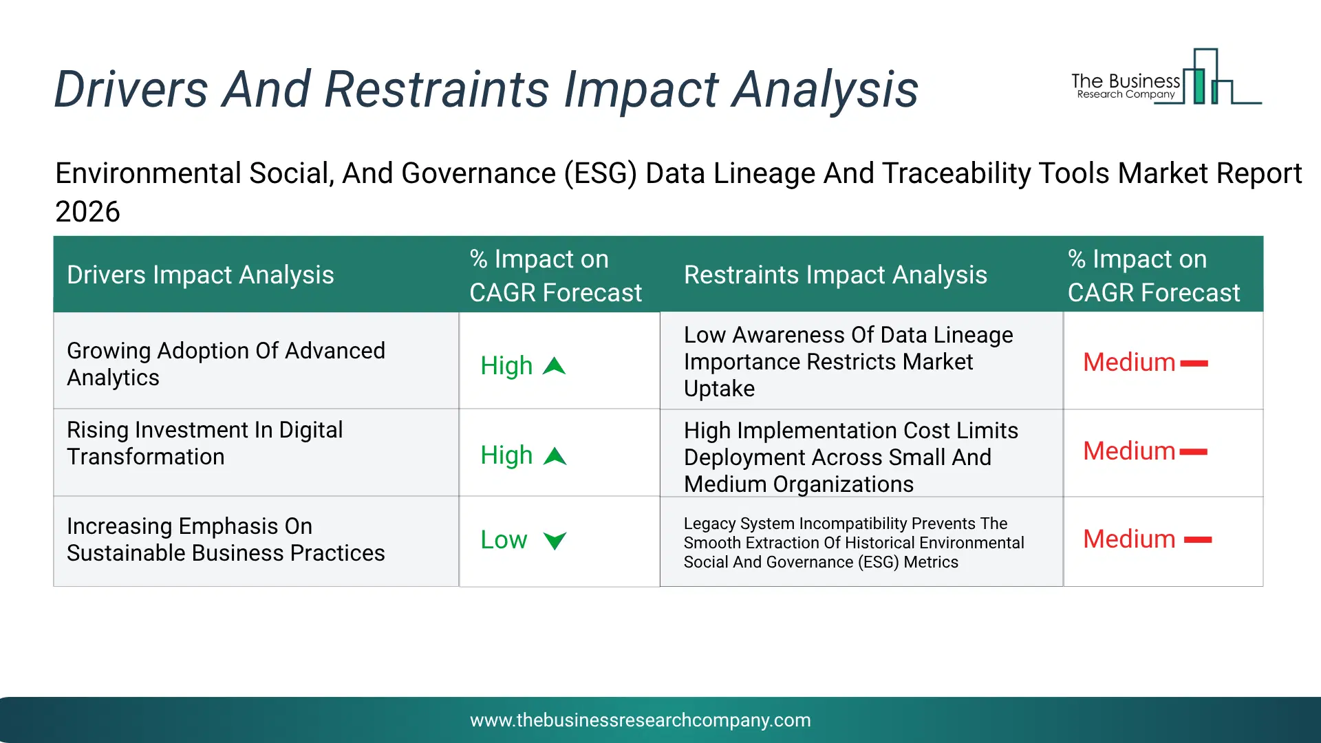 Environmental Social, And Governance (Esg) Data Lineage And Traceability Tools Key Drivers & Restraints Analysis 2026 Infographic Chart Showing Key Market Drivers Analysis And Restraints For Environmental Social, And Governance (Esg) Data Lineage And Traceability Tools Market