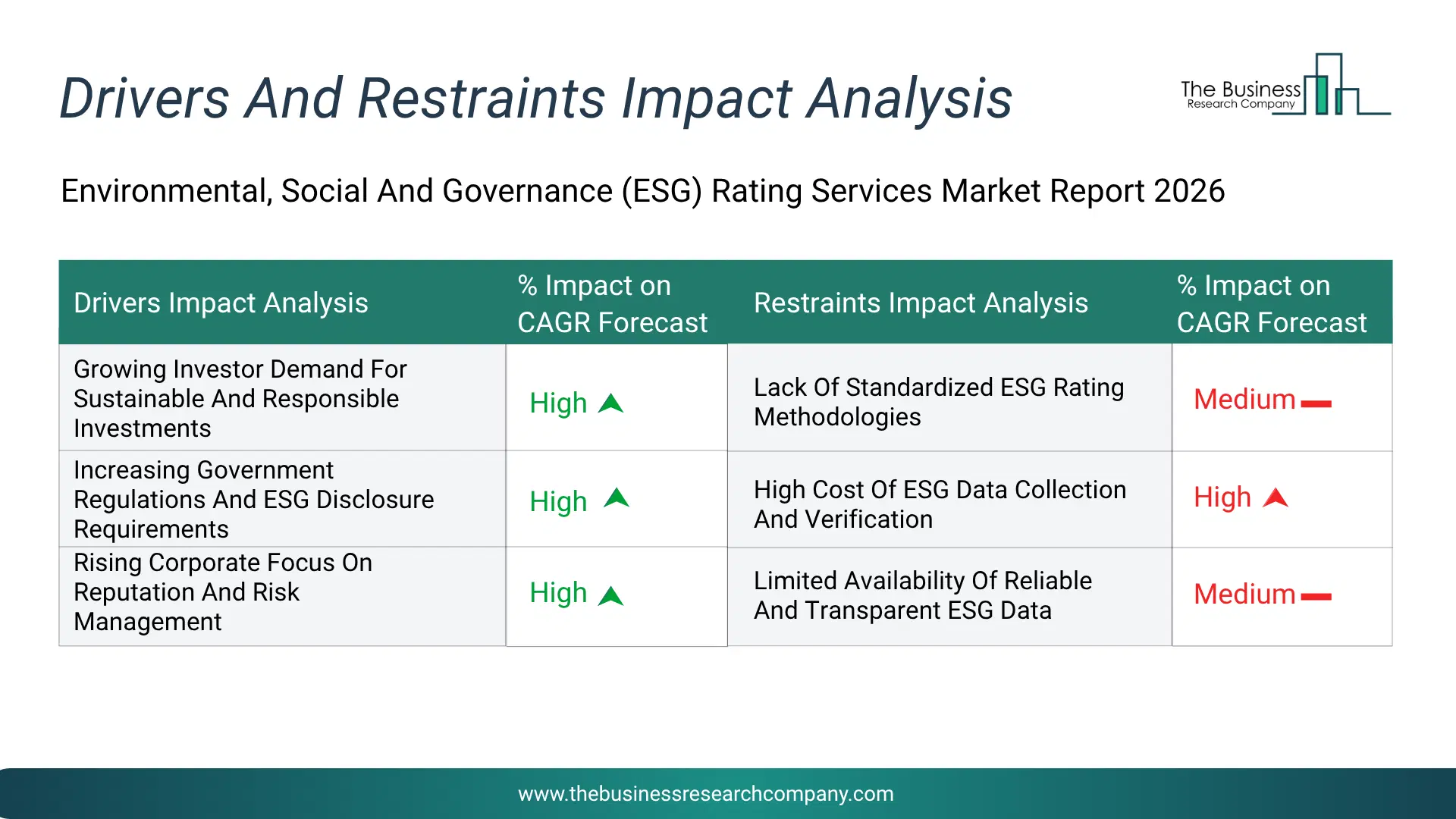Environmental, Social And Governance (Esg) Rating Services Key Drivers & Restraints Analysis 2026 Infographic Chart Showing Key Market Drivers Analysis And Restraints For Environmental, Social And Governance (Esg) Rating Services Market