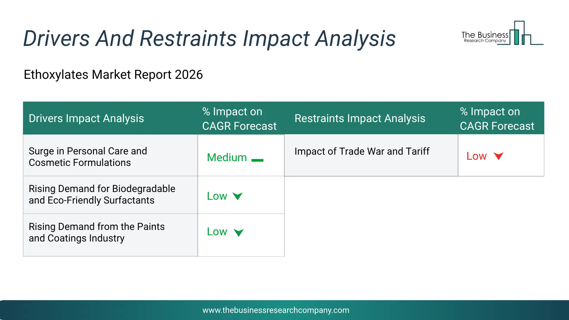 Ethoxylates Key Drivers & Restraints Analysis 2026 Infographic Chart Showing Key Market Drivers Analysis And Restraints For Ethoxylates Market