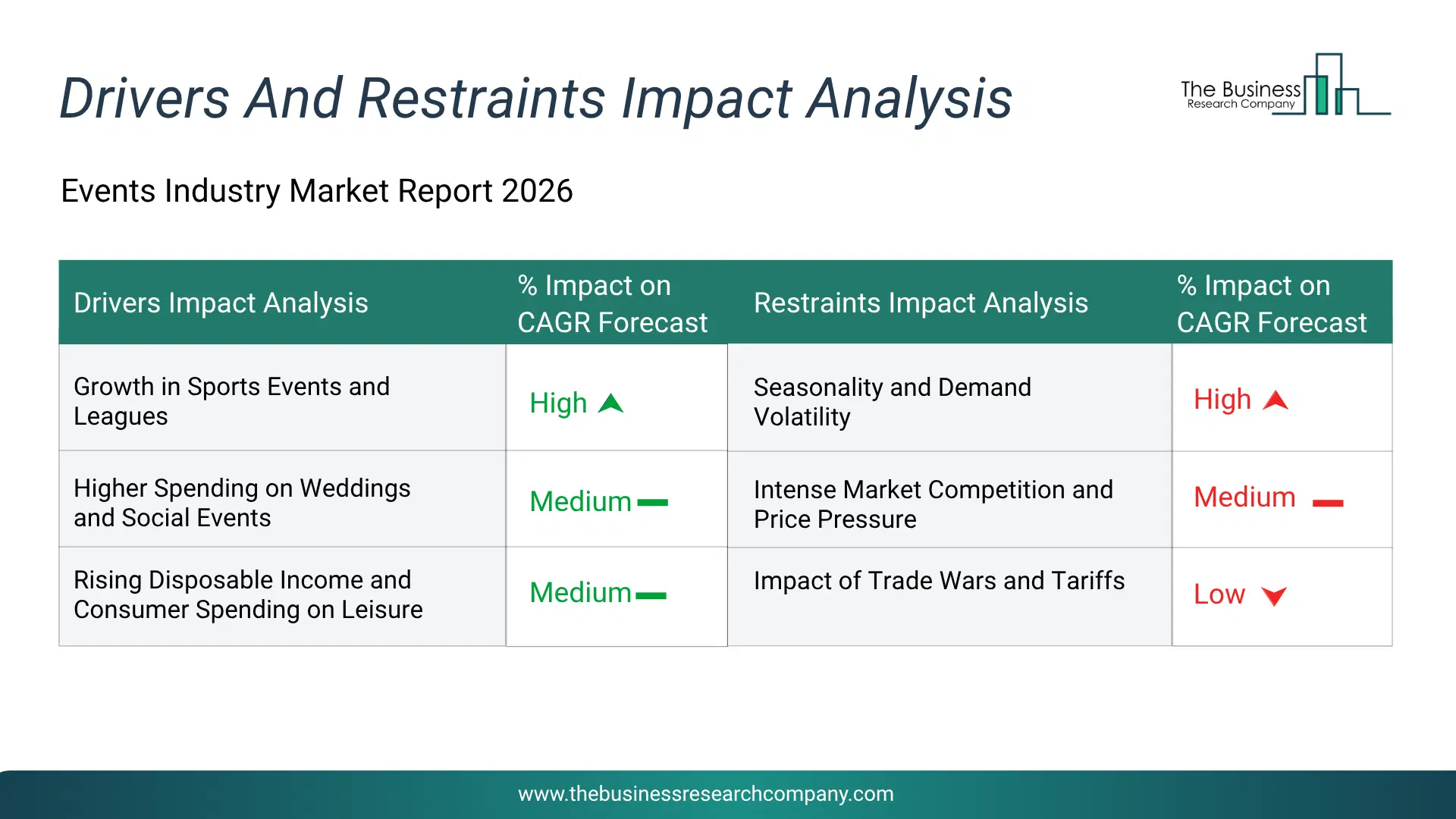 Events Industry Key Drivers & Restraints Analysis 2026 Infographic Chart Showing Key Market Drivers Analysis And Restraints For Events Industry Market