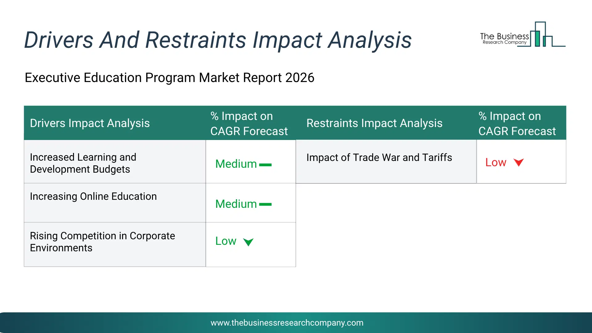 Executive Education Program Key Drivers & Restraints Analysis 2026 Infographic Chart Showing Key Market Drivers Analysis And Restraints For Executive Education Program Market