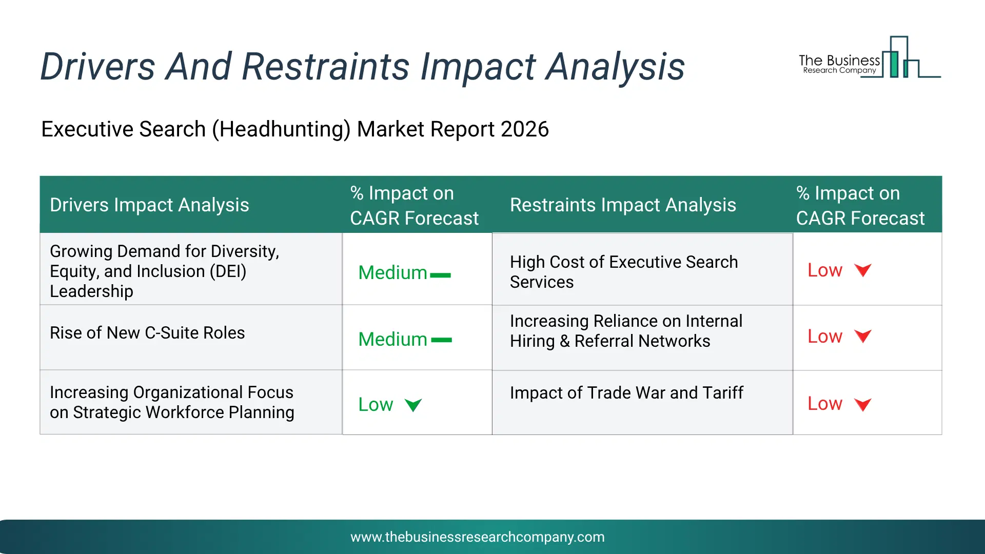 Executive Search (Headhunting) Key Drivers & Restraints Analysis 2026 Infographic Chart Showing Key Market Drivers Analysis And Restraints For Executive Search (Headhunting) Market