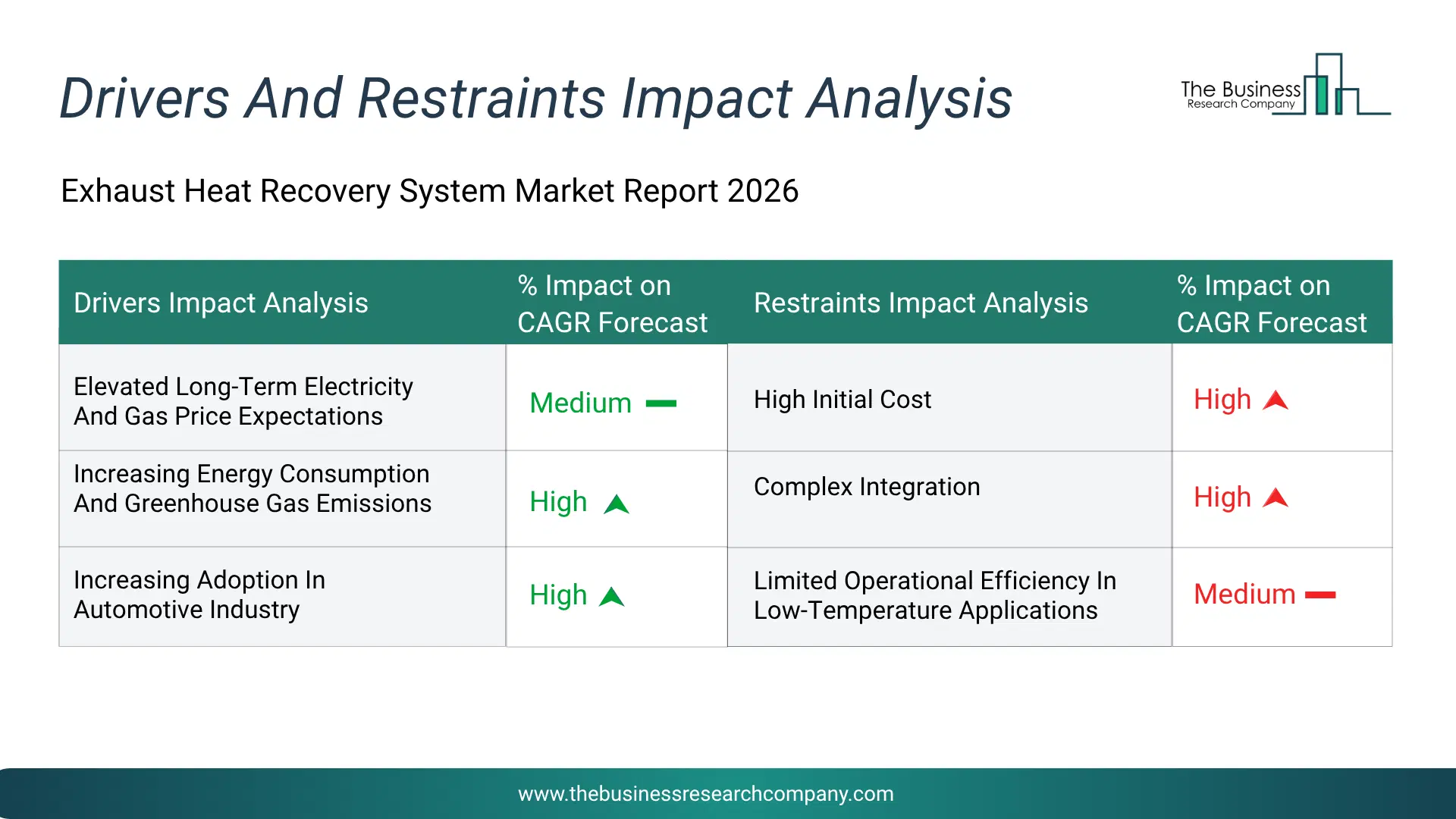 Exhaust Heat Recovery System Key Drivers & Restraints Analysis 2026 Infographic Chart Showing Key Market Drivers Analysis And Restraints For Exhaust Heat Recovery System Market