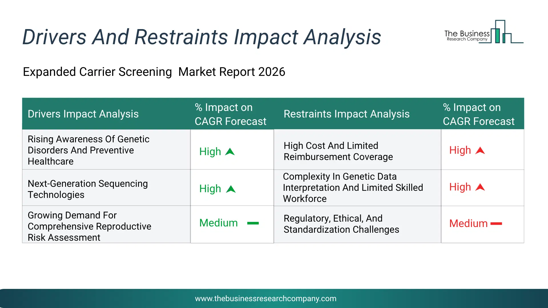 Expanded Carrier Screening Key Drivers & Restraints Analysis 2026 Infographic Chart Showing Key Market Drivers Analysis And Restraints For Expanded Carrier Screening Market