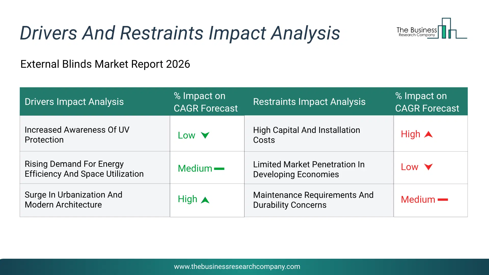 External Blinds Key Drivers & Restraints Analysis 2026 Infographic Chart Showing Key Market Drivers Analysis And Restraints For External Blinds Market