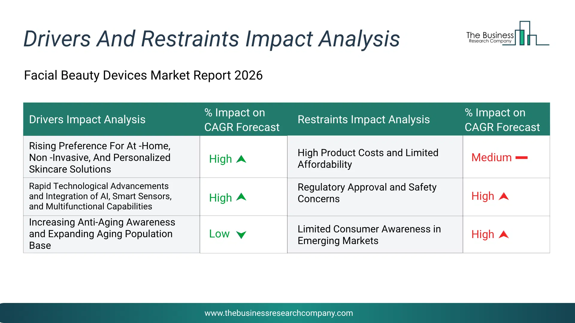 Facial Beauty Devices Key Drivers & Restraints Analysis 2026 Infographic Chart Showing Key Market Drivers Analysis And Restraints For Facial Beauty Devices Market