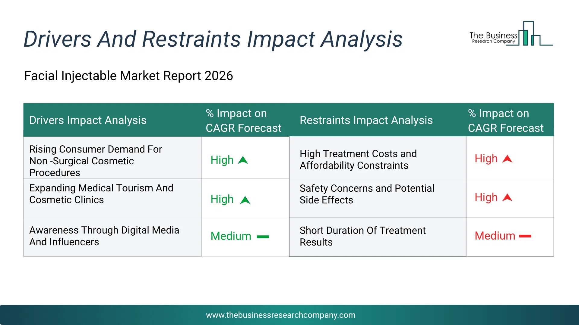 Facial Injectable Key Drivers & Restraints Analysis 2026 Infographic Chart Showing Key Market Drivers Analysis And Restraints For Facial Injectable Market
