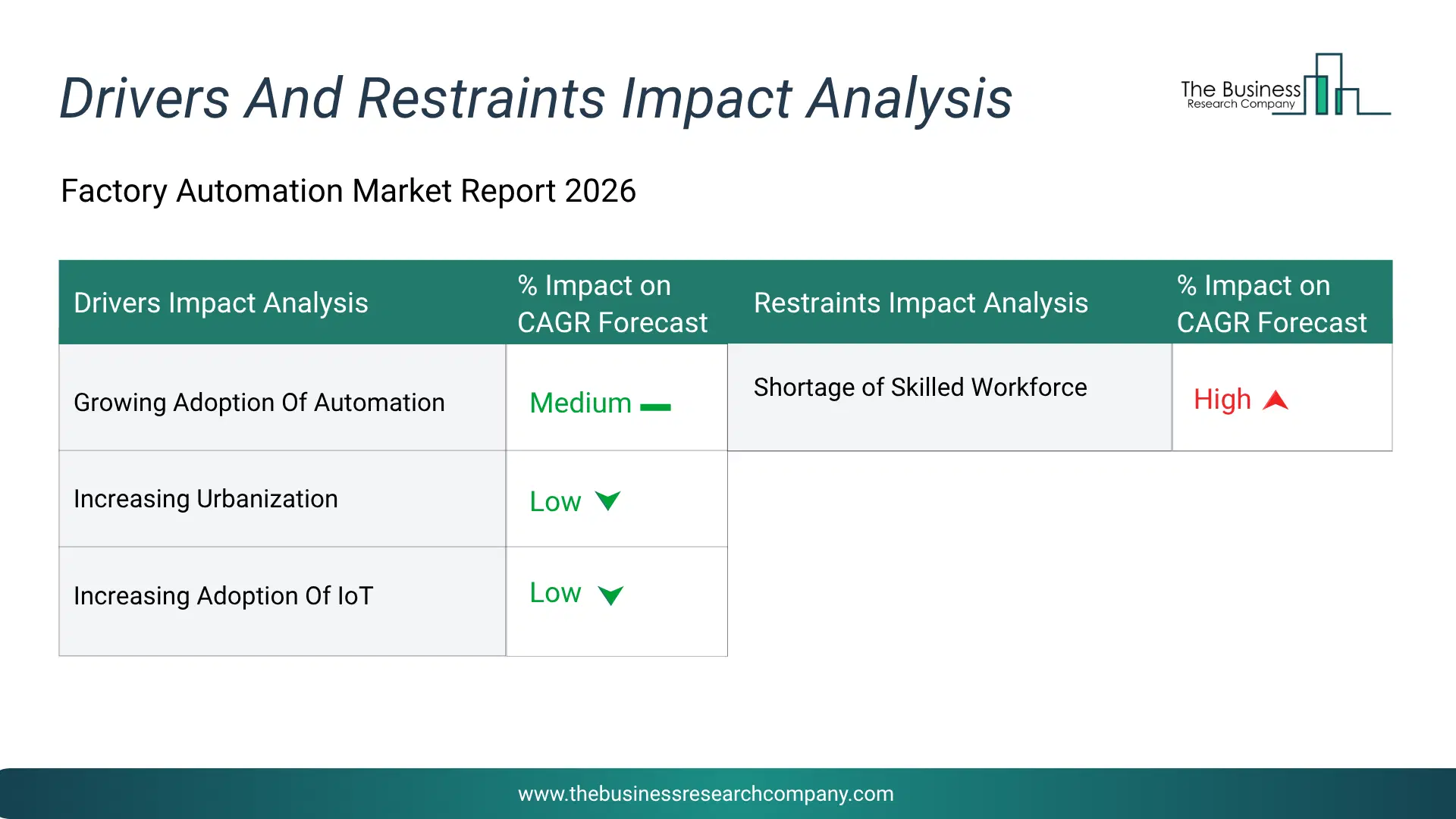 Factory Automation Key Drivers & Restraints Analysis 2026 Infographic Chart Showing Key Market Drivers Analysis And Restraints For Factory Automation Market