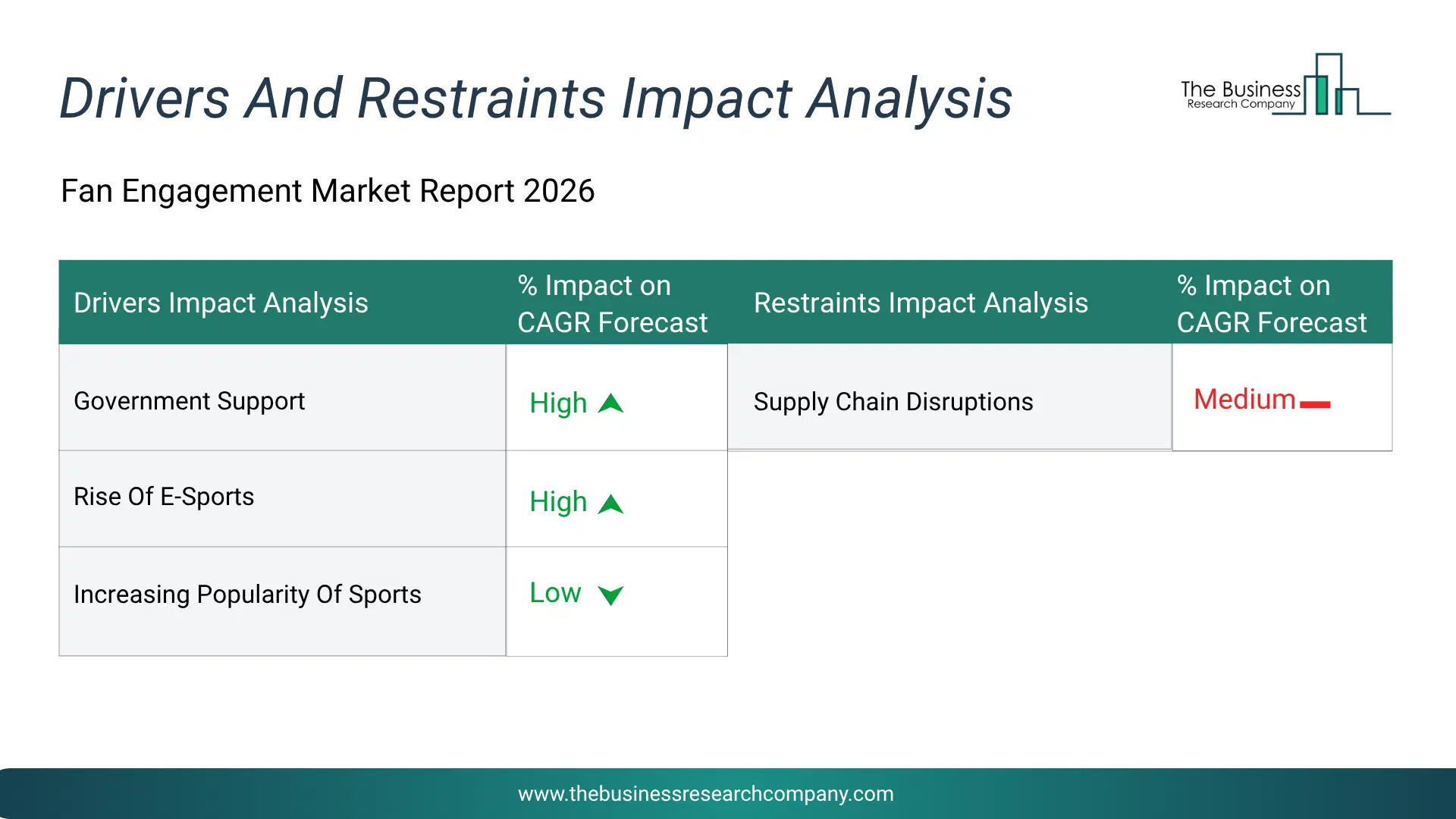 Fan Engagement Key Drivers & Restraints Analysis 2026 Infographic Chart Showing Key Market Drivers Analysis And Restraints For Fan Engagement Market