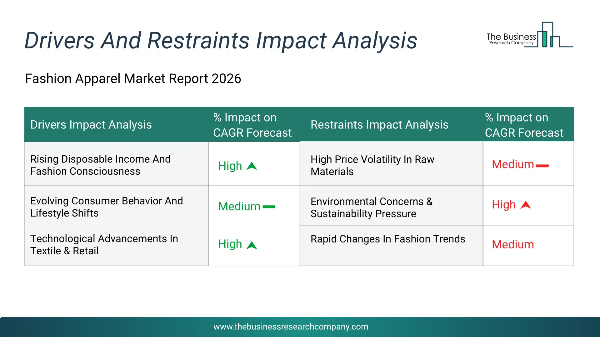 Fashion Apparel Key Drivers & Restraints Analysis 2026 Infographic Chart Showing Key Market Drivers Analysis And Restraints For Fashion Apparel Market