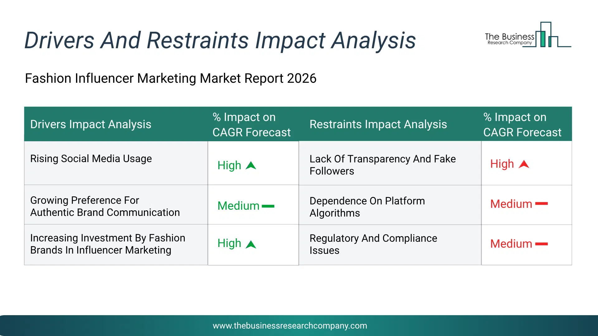 Fashion Influencer Marketing Key Drivers & Restraints Analysis 2026 Infographic Chart Showing Key Market Drivers Analysis And Restraints For Fashion Influencer Marketing Market