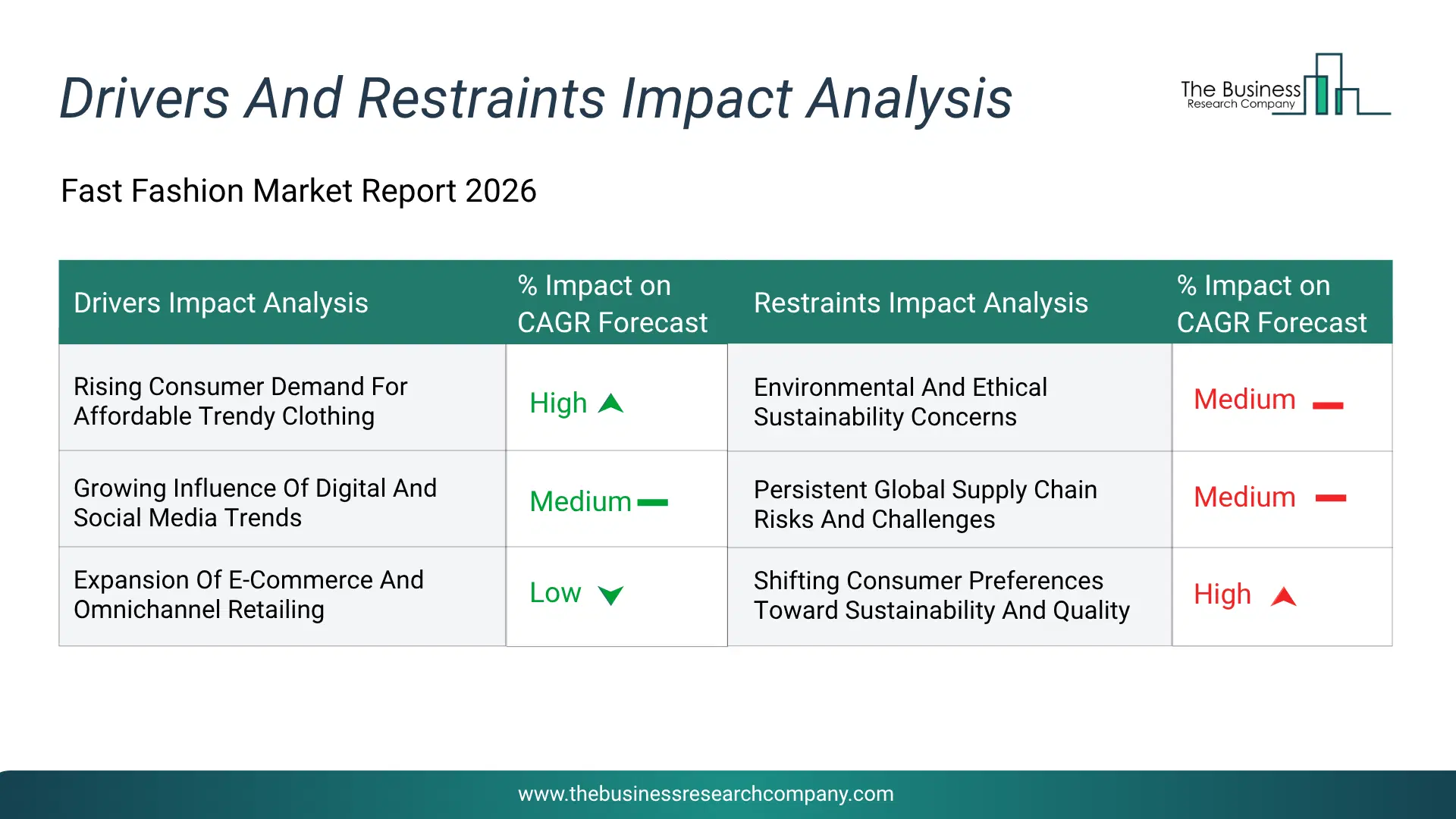 Fast Fashion Key Drivers & Restraints Analysis 2026 Infographic Chart Showing Key Market Drivers Analysis And Restraints For Fast Fashion Market