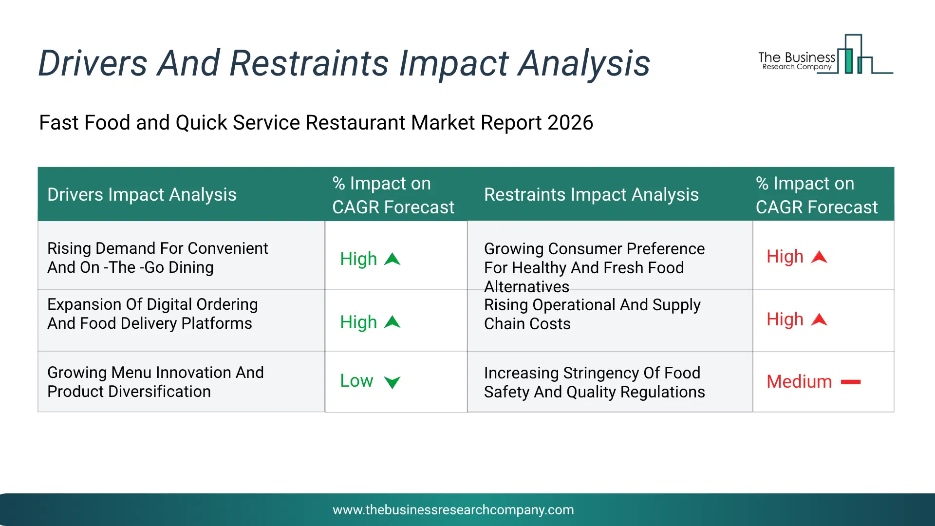 Fast Food And Quick Service Restaurant Key Drivers & Restraints Analysis 2026 Infographic Chart Showing Key Market Drivers Analysis And Restraints For Fast Food And Quick Service Restaurant Market