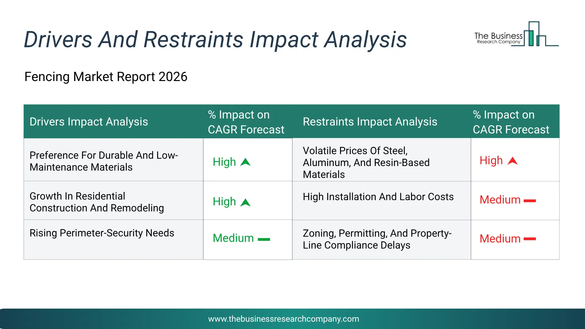 Fencing Key Drivers & Restraints Analysis 2026 Infographic Chart Showing Key Market Drivers Analysis And Restraints For Fencing Market