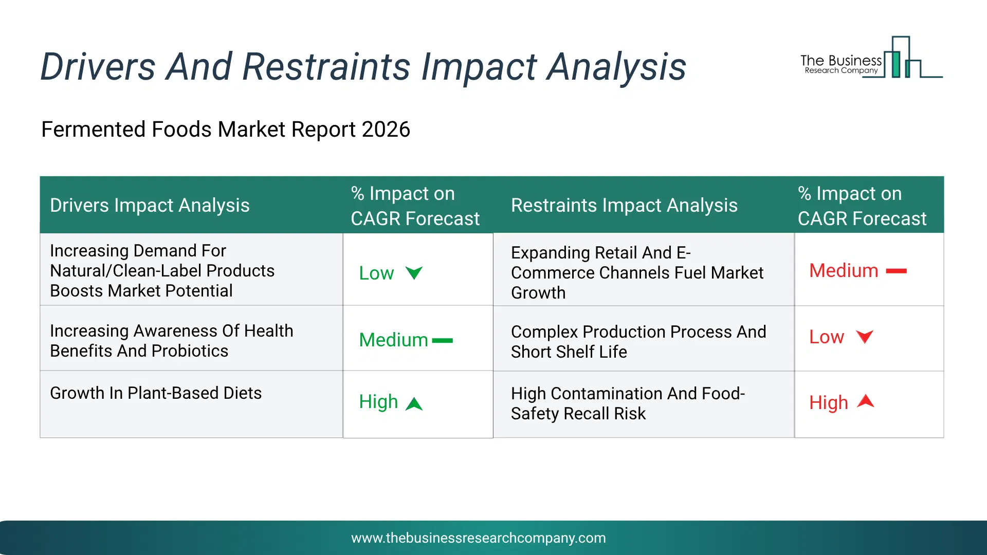 Fermented Foods Key Drivers & Restraints Analysis 2026 Infographic Chart Showing Key Market Drivers Analysis And Restraints For Fermented Foods Market