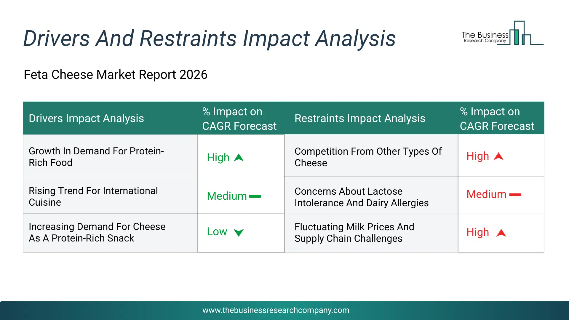 Feta Cheese Key Drivers & Restraints Analysis 2026 Infographic Chart Showing Key Market Drivers Analysis And Restraints For Feta Cheese Market