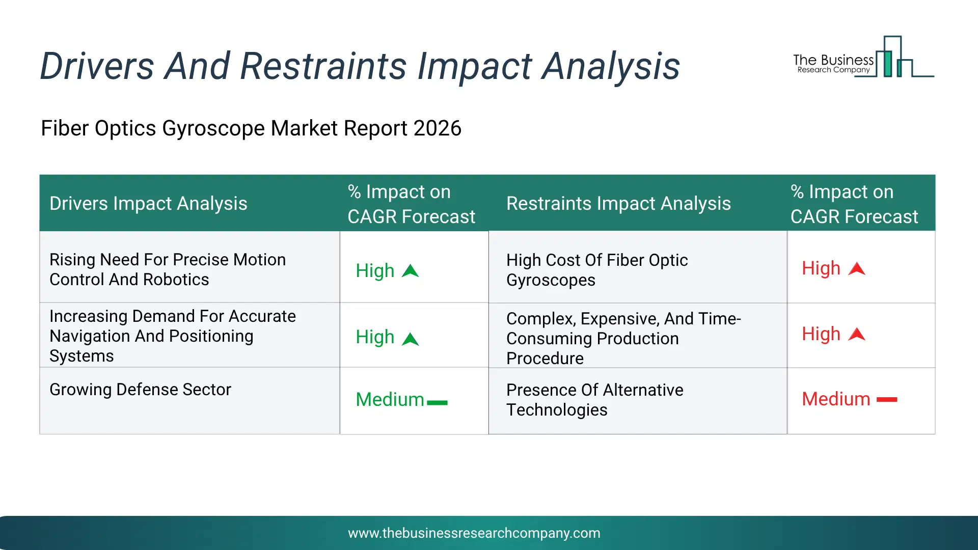 Fiber Optics Gyroscope Key Drivers & Restraints Analysis 2026 Infographic Chart Showing Key Market Drivers Analysis And Restraints For Fiber Optics Gyroscope Market