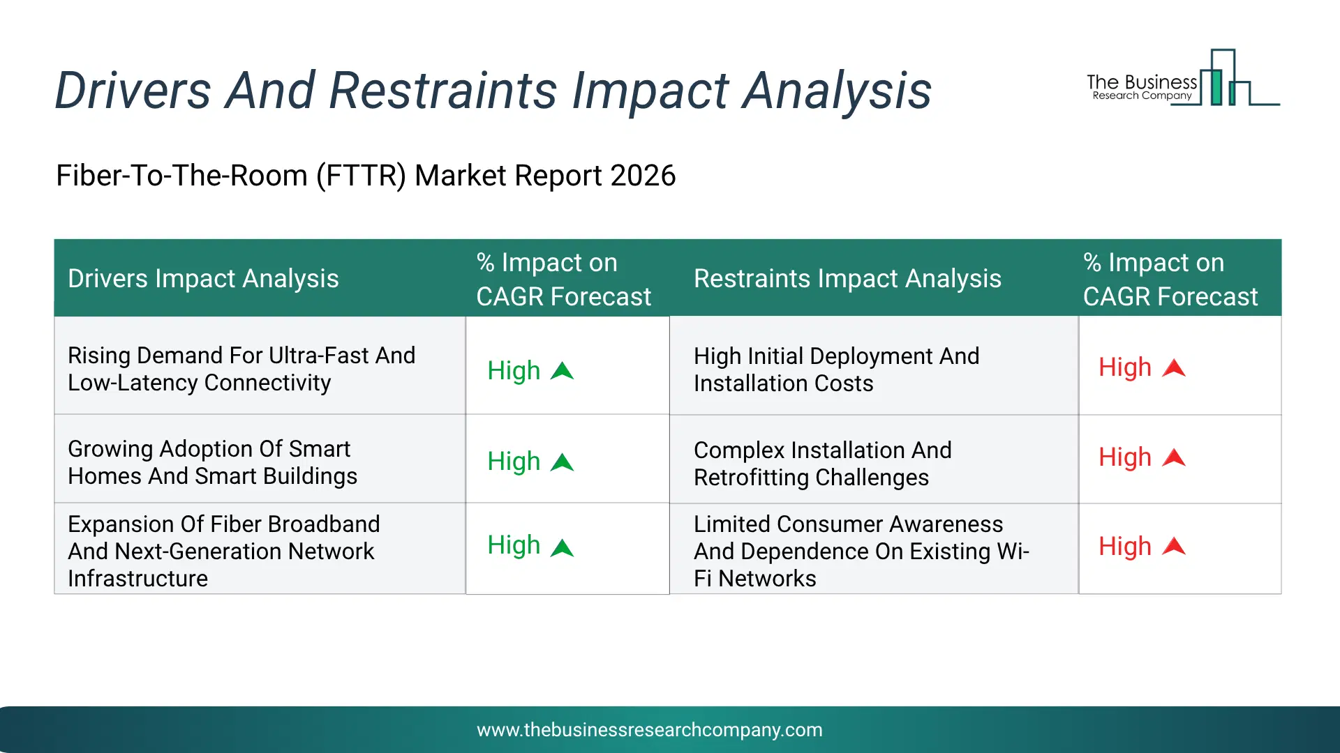 Fiber-To-The-Room (Fttr) Key Drivers & Restraints Analysis 2026 Infographic Chart Showing Key Market Drivers Analysis And Restraints For Fiber-To-The-Room (Fttr) Market