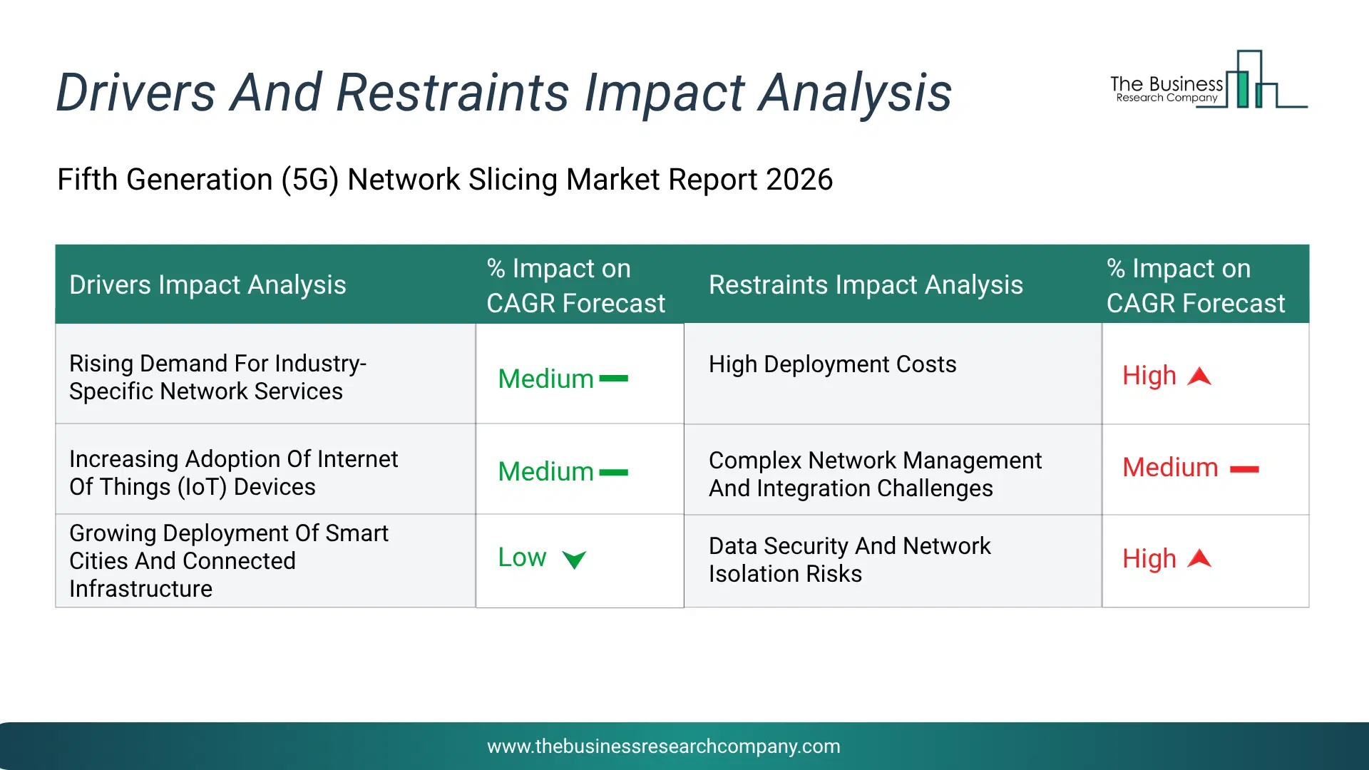 Fifth Generation (5G) Network Slicing Key Drivers & Restraints Analysis 2026 Infographic Chart Showing Key Market Drivers Analysis And Restraints For Fifth Generation (5G) Network Slicing Market