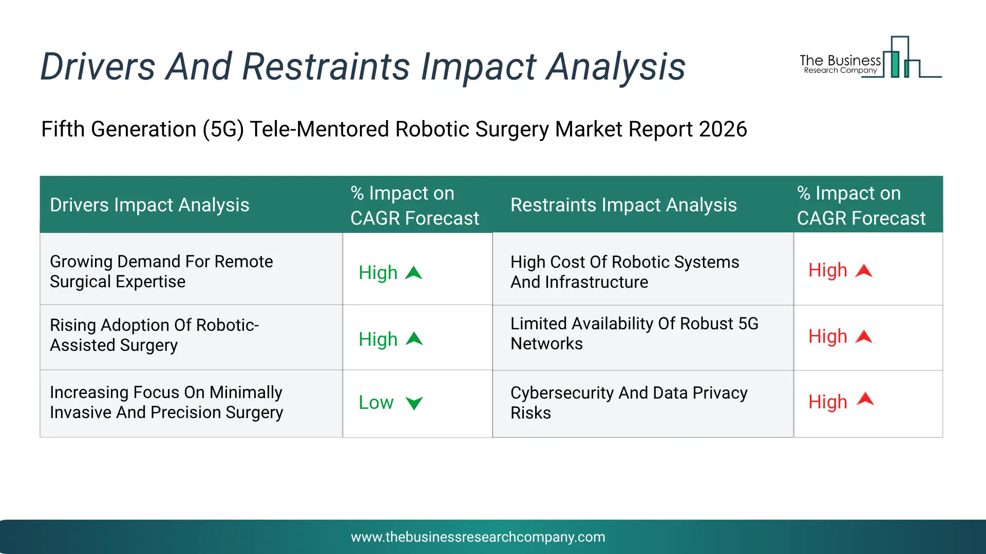Fifth Generation (5G) Tele-Mentored Robotic Surgery Key Drivers & Restraints Analysis 2026 Infographic Chart Showing Key Market Drivers Analysis And Restraints For Fifth Generation (5G) Tele-Mentored Robotic Surgery Market