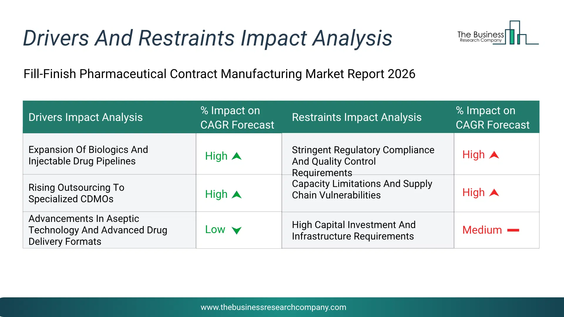 Fill-Finish Pharmaceutical Contract Manufacturing Key Drivers & Restraints Analysis 2026 Infographic Chart Showing Key Market Drivers Analysis And Restraints For Fill-Finish Pharmaceutical Contract Manufacturing Market