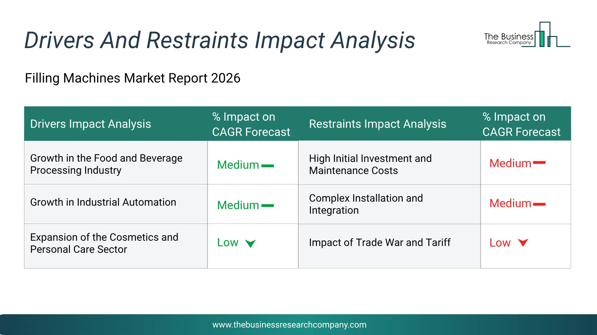 Filling Machines Key Drivers & Restraints Analysis 2026 Infographic Chart Showing Key Market Drivers Analysis And Restraints For Filling Machines Market