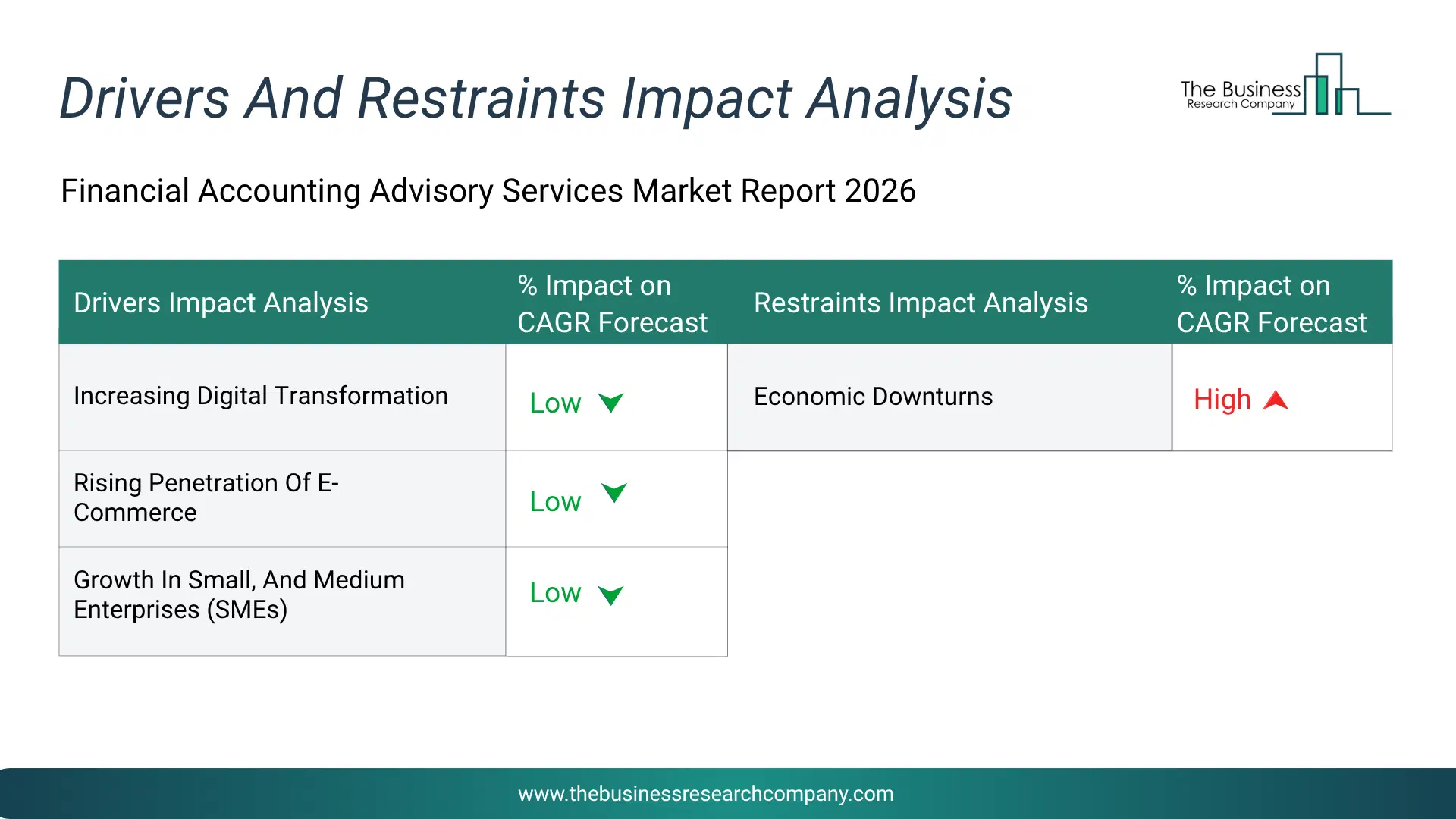Financial Accounting Advisory Services Key Drivers & Restraints Analysis 2026 Infographic Chart Showing Key Market Drivers Analysis And Restraints For Financial Accounting Advisory Services Market