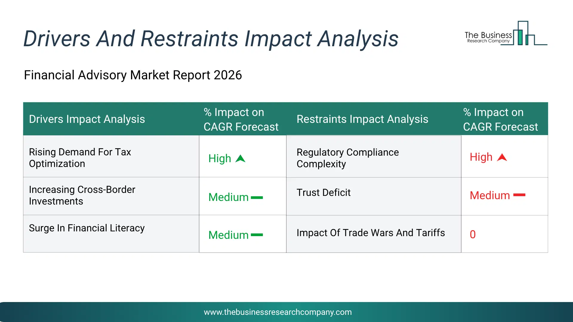 Financial Advisory Key Drivers & Restraints Analysis 2026 Infographic Chart Showing Key Market Drivers Analysis And Restraints For Financial Advisory Market