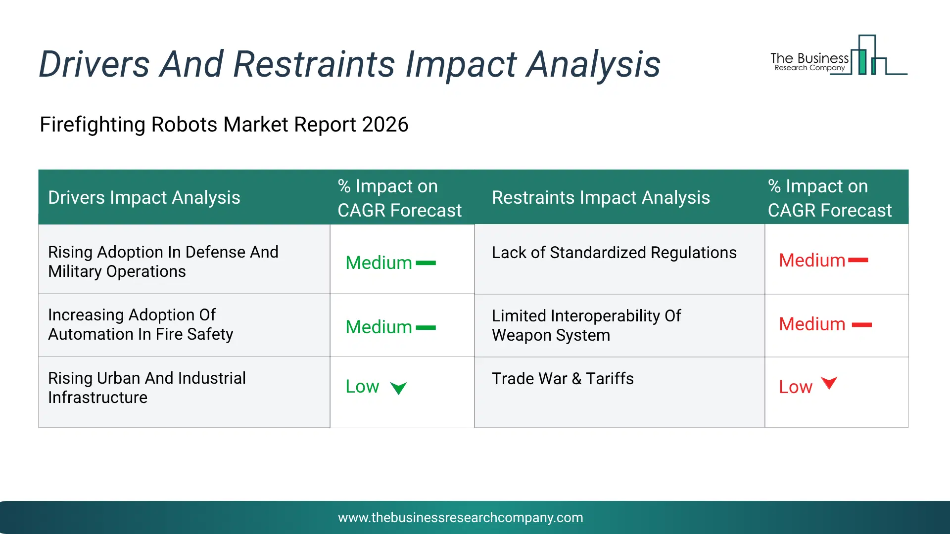 Firefighting Robots Key Drivers & Restraints Analysis 2026 Infographic Chart Showing Key Market Drivers Analysis And Restraints For Firefighting Robots Market