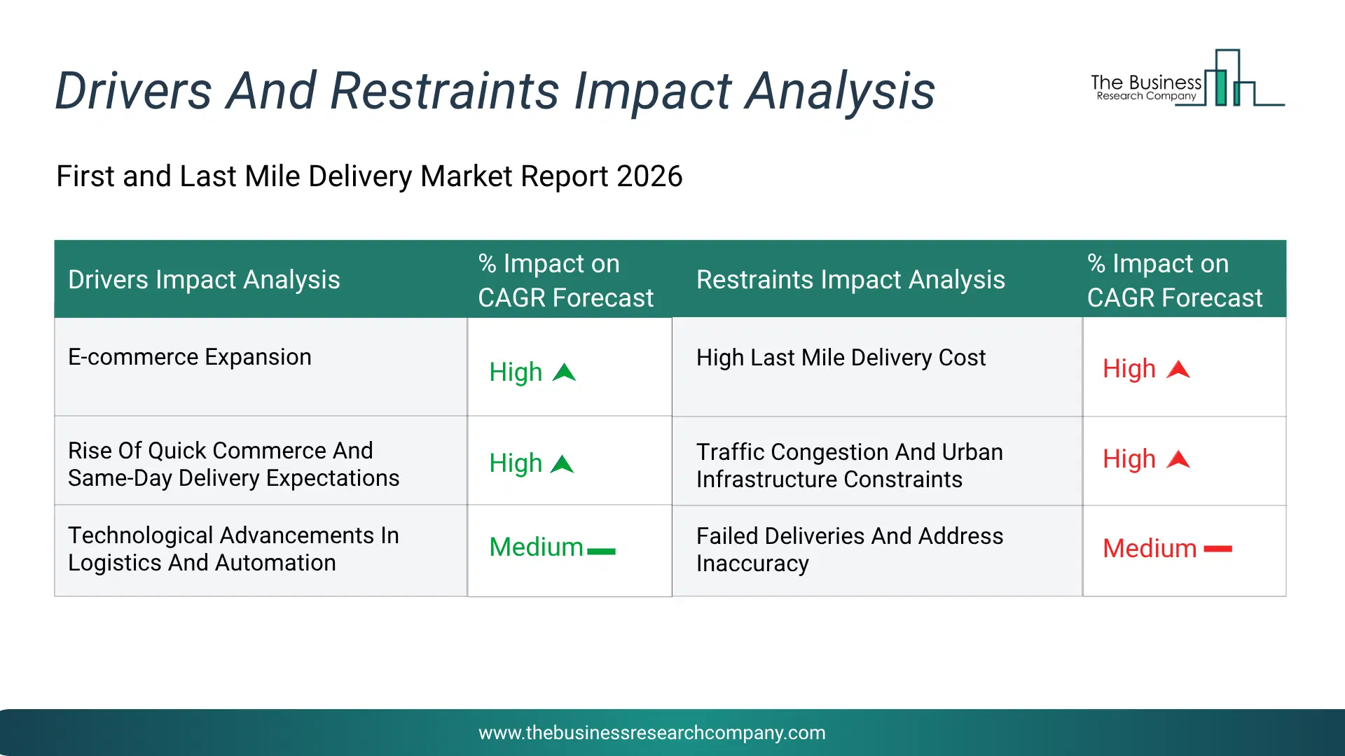 First And Last Mile Delivery Key Drivers & Restraints Analysis 2026 Infographic Chart Showing Key Market Drivers Analysis And Restraints For First And Last Mile Delivery Market