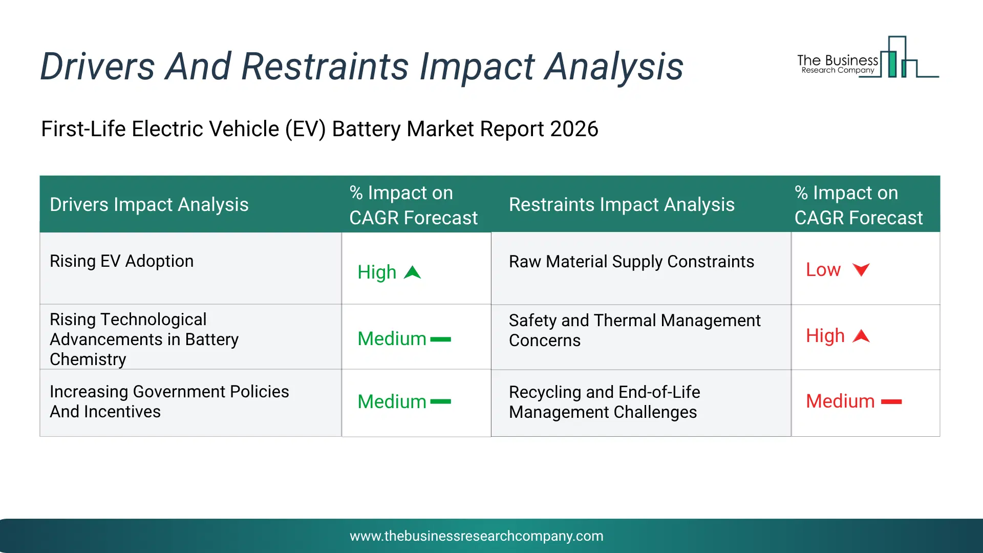 First-Life Ev Battery Key Drivers & Restraints Analysis 2026 Infographic Chart Showing Key Market Drivers Analysis And Restraints For First-Life Ev Battery Market