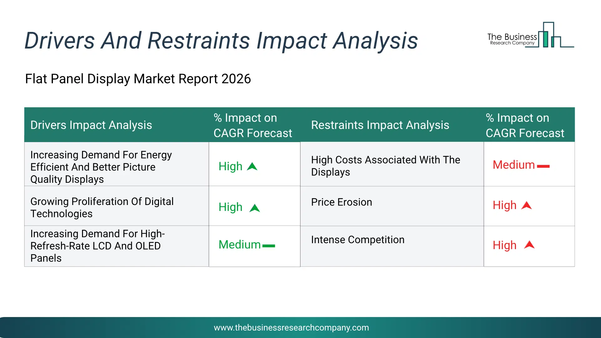 Flat Panel Display Key Drivers & Restraints Analysis 2026 Infographic Chart Showing Key Market Drivers Analysis And Restraints For Flat Panel Display Market