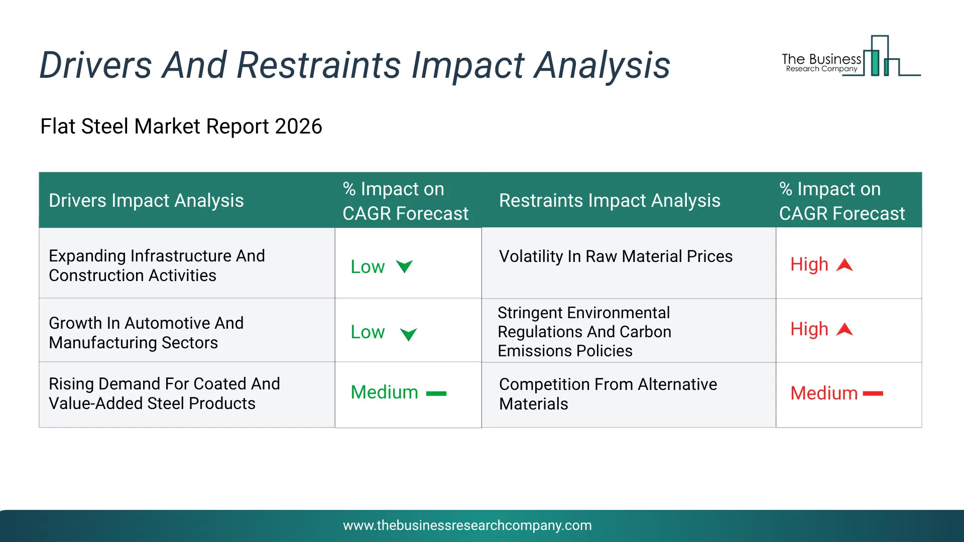 Flat Steel Key Drivers & Restraints Analysis 2026 Infographic Chart Showing Key Market Drivers Analysis And Restraints For Flat Steel Market