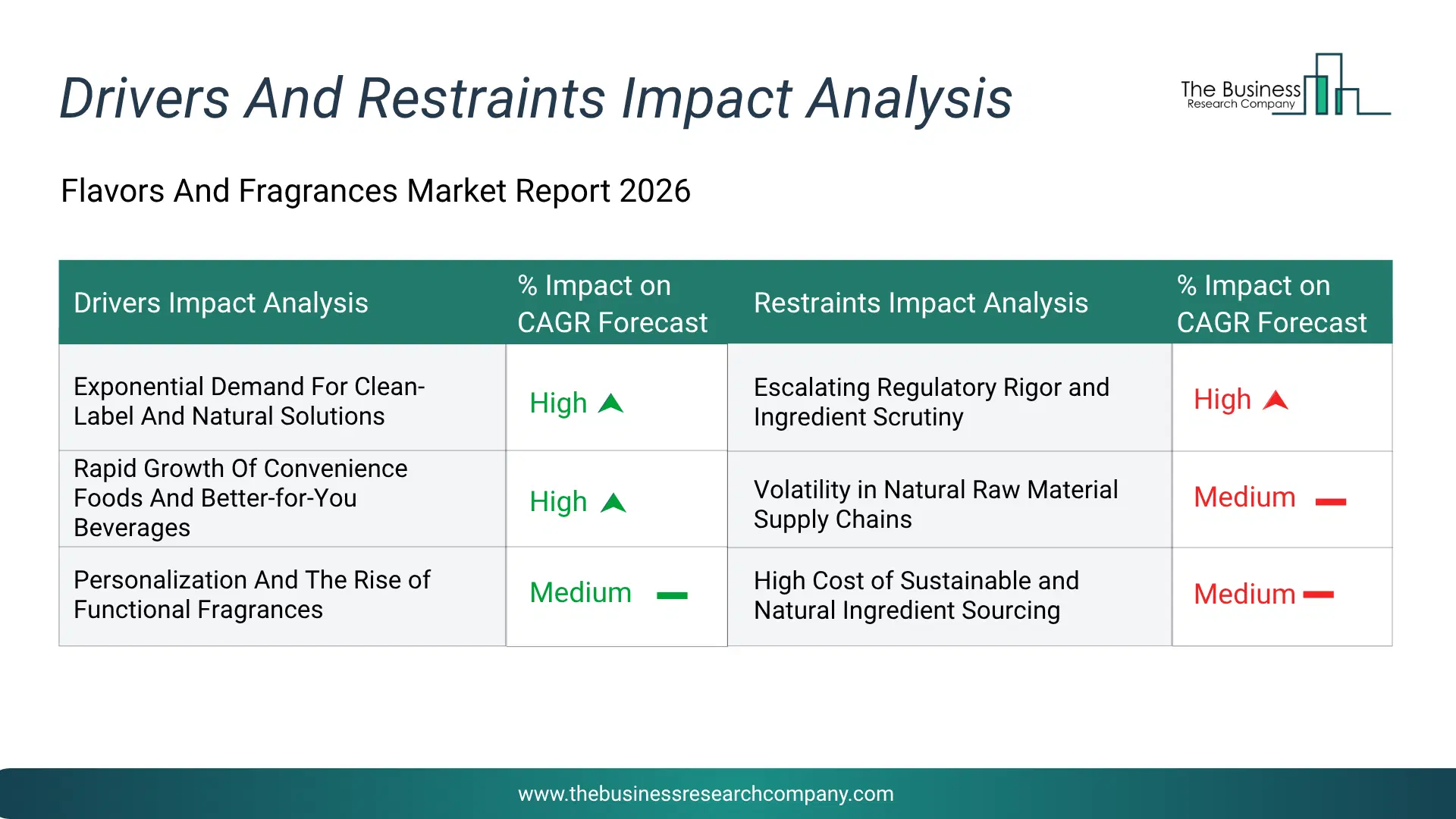 Flavors And Fragrances Key Drivers & Restraints Analysis 2026 Infographic Chart Showing Key Market Drivers Analysis And Restraints For Flavors And Fragrances Market