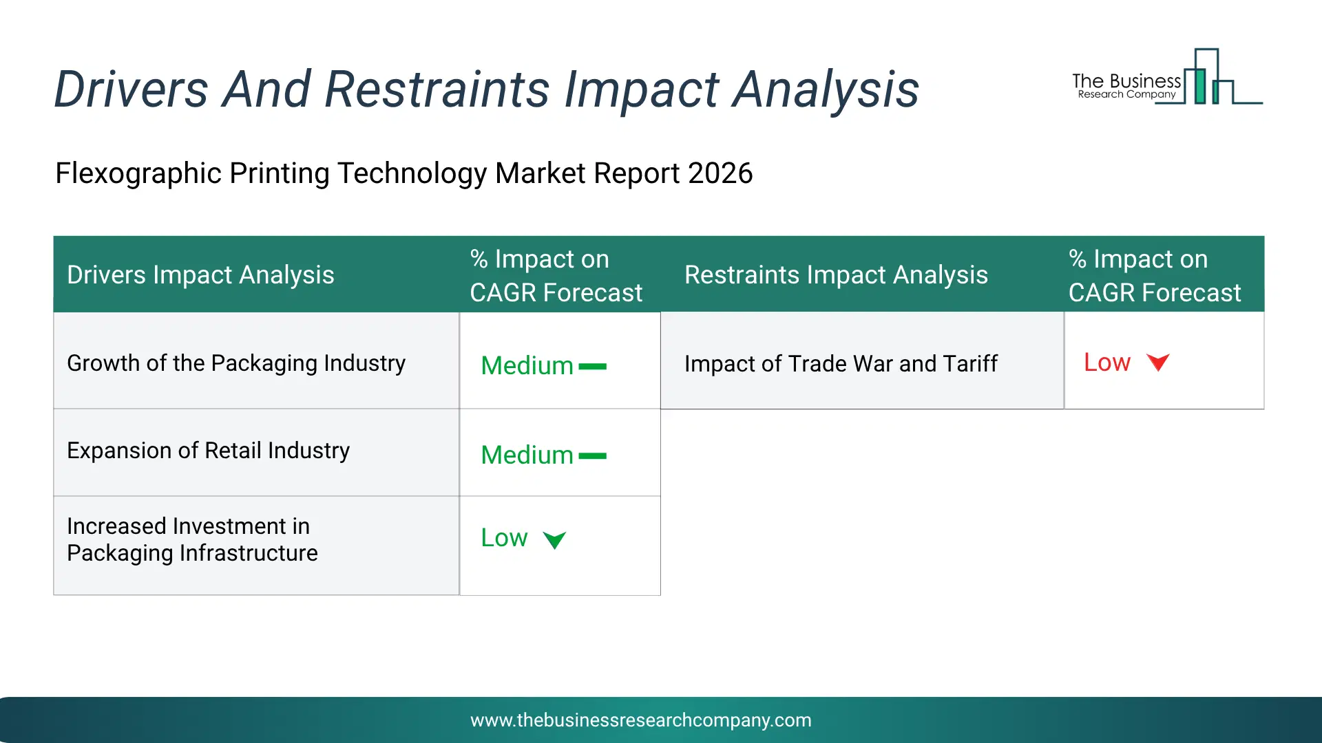 Flexographic Printing Technology Key Drivers & Restraints Analysis 2026 Infographic Chart Showing Key Market Drivers Analysis And Restraints For Flexographic Printing Technology Market