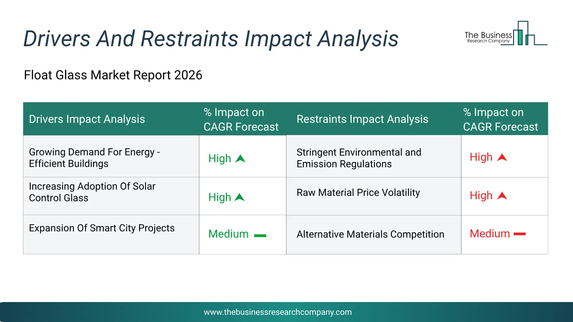 Float Glass Key Drivers & Restraints Analysis 2026 Infographic Chart Showing Key Market Drivers Analysis And Restraints For Float Glass Market