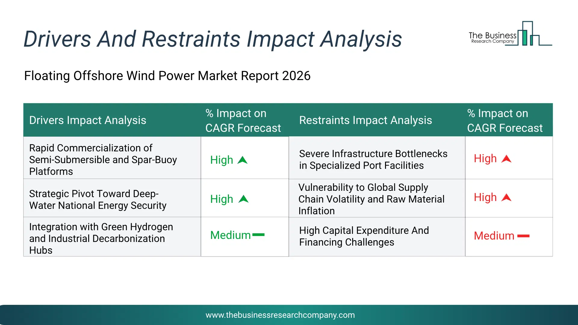 Floating Offshore Wind Power Key Drivers & Restraints Analysis 2026 Infographic Chart Showing Key Market Drivers Analysis And Restraints For Floating Offshore Wind Power Market