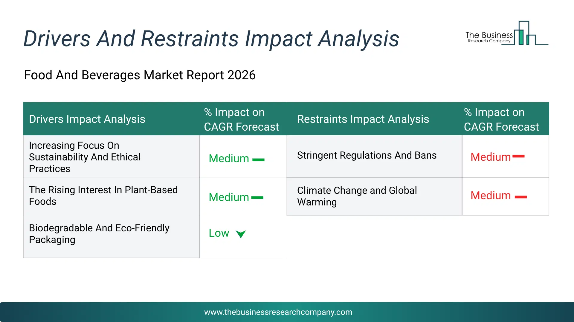 Food And Beverages Key Drivers & Restraints Analysis 2026 Infographic Chart Showing Key Market Drivers Analysis And Restraints For Food And Beverages Market
