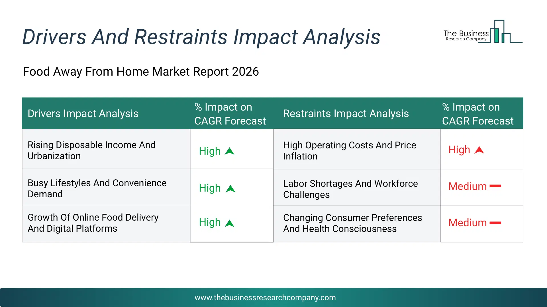 Food Away From Home Key Drivers & Restraints Analysis 2026 Infographic Chart Showing Key Market Drivers Analysis And Restraints For Food Away From Home Market