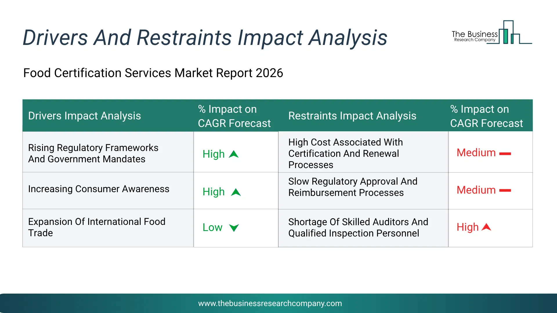 Food Certification Services Key Drivers & Restraints Analysis 2026 Infographic Chart Showing Key Market Drivers Analysis And Restraints For Food Certification Services Market