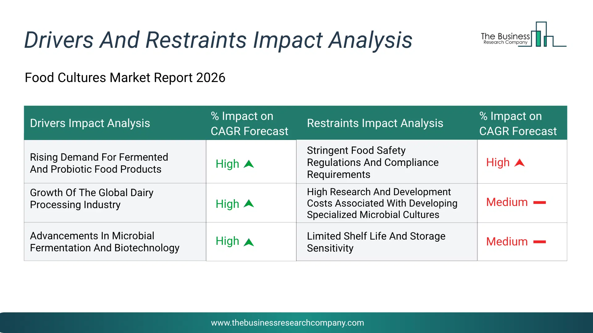 Food Cultures Key Drivers & Restraints Analysis 2026 Infographic Chart Showing Key Market Drivers Analysis And Restraints For Food Cultures Market