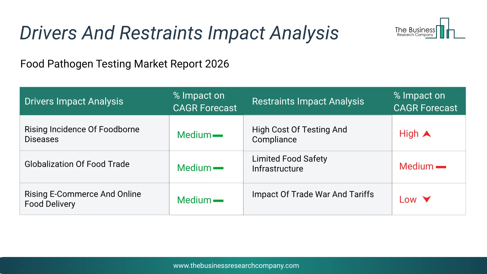 Food Pathogen Testing Key Drivers & Restraints Analysis 2026 Infographic Chart Showing Key Market Drivers Analysis And Restraints For Food Pathogen Testing Market