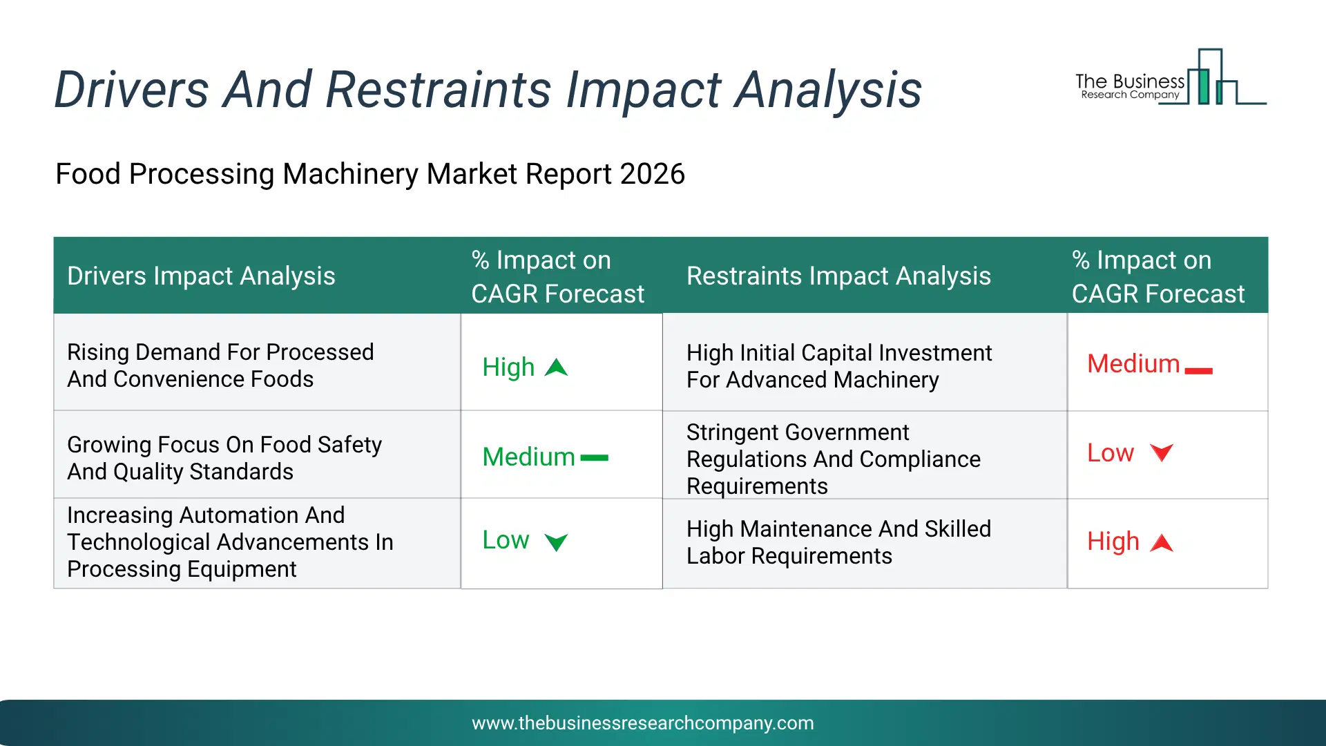 Food Processing Machinery Key Drivers & Restraints Analysis 2026 Infographic Chart Showing Key Market Drivers Analysis And Restraints For Food Processing Machinery Market