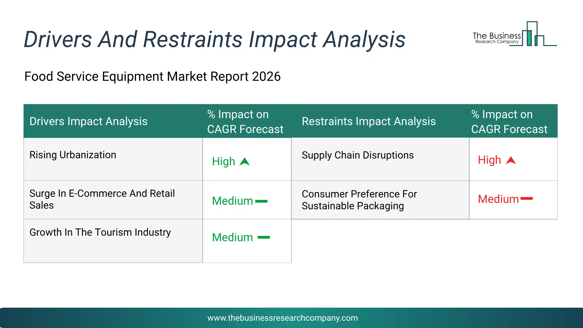Food Service Equipment Key Drivers & Restraints Analysis 2026 Infographic Chart Showing Key Market Drivers Analysis And Restraints For Food Service Equipment Market