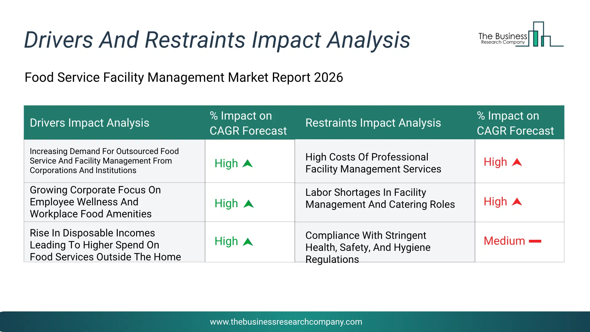 Food Service Facility Management Key Drivers & Restraints Analysis 2026 Infographic Chart Showing Key Market Drivers Analysis And Restraints For Food Service Facility Management Market
