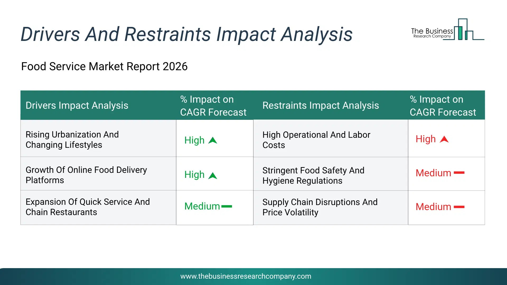 Food Service Key Drivers & Restraints Analysis 2026 Infographic Chart Showing Key Market Drivers Analysis And Restraints For Food Service Market
